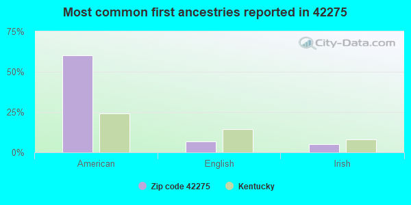 Most common first ancestries reported in 42275