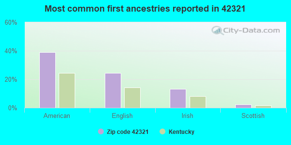 Most common first ancestries reported in 42321