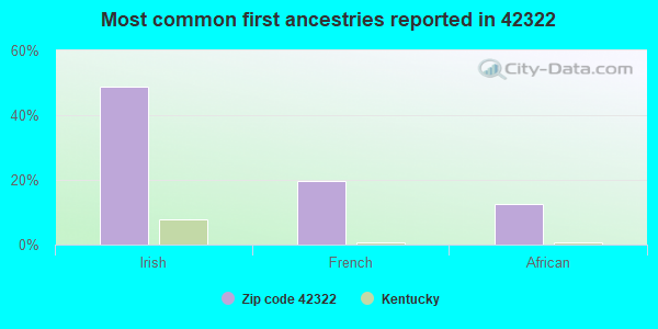 Most common first ancestries reported in 42322
