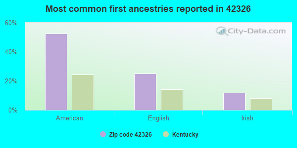 Most common first ancestries reported in 42326