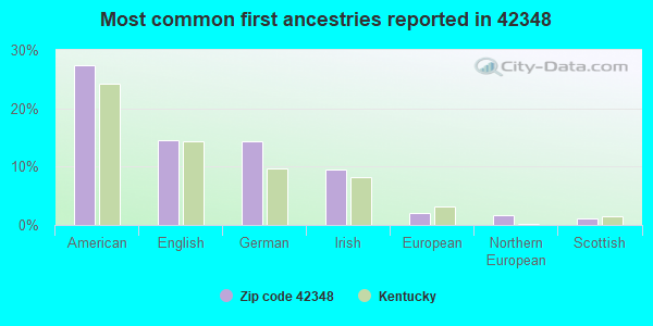 Most common first ancestries reported in 42348
