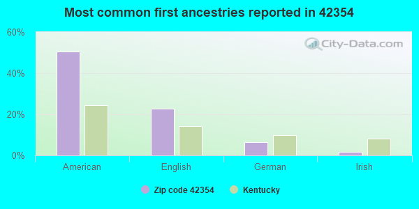 Most common first ancestries reported in 42354