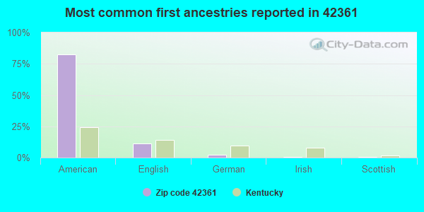 Most common first ancestries reported in 42361