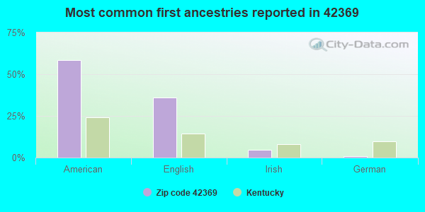 Most common first ancestries reported in 42369
