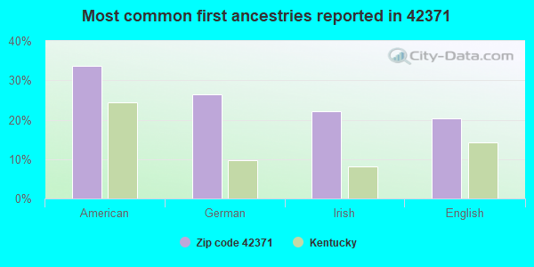 Most common first ancestries reported in 42371