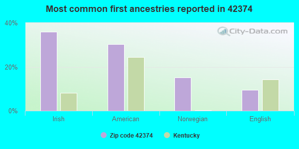 Most common first ancestries reported in 42374