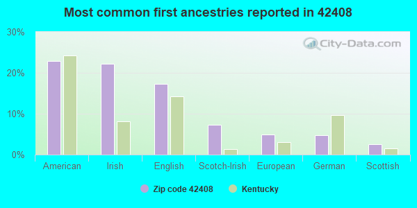 Most common first ancestries reported in 42408