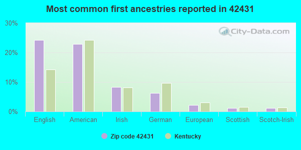 Most common first ancestries reported in 42431