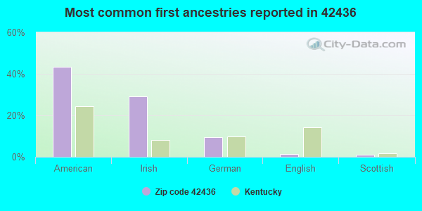 Most common first ancestries reported in 42436