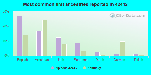 Most common first ancestries reported in 42442