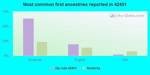 Most common first ancestries reported in 42451