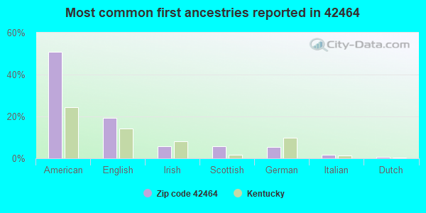 Most common first ancestries reported in 42464