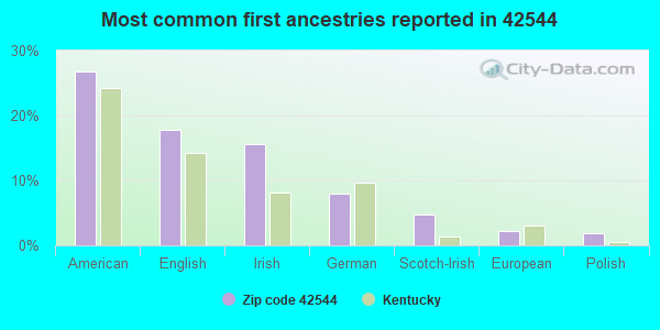 Most common first ancestries reported in 42544