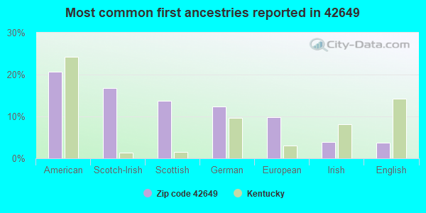 Most common first ancestries reported in 42649