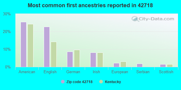 Most common first ancestries reported in 42718