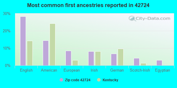 Most common first ancestries reported in 42724