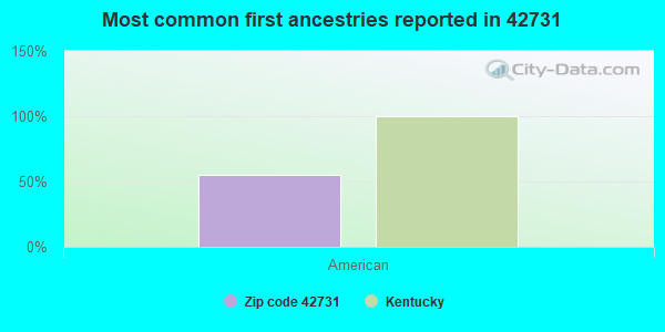 Most common first ancestries reported in 42731