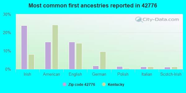 Most common first ancestries reported in 42776