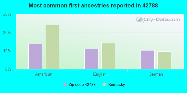 Most common first ancestries reported in 42788