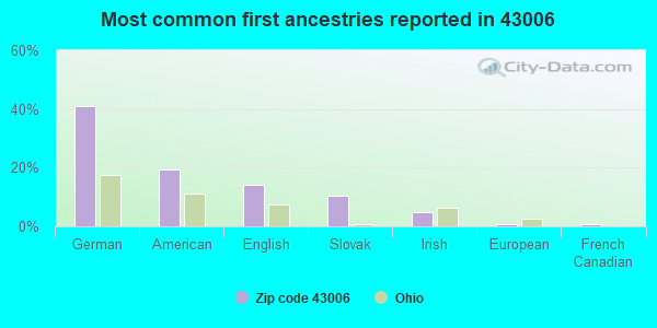 Most common first ancestries reported in 43006