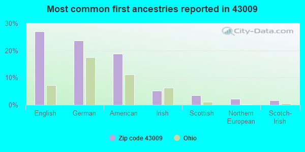 Most common first ancestries reported in 43009