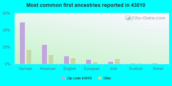 Most common first ancestries reported in 43010