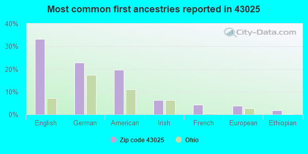 Most common first ancestries reported in 43025