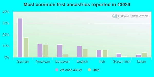 Most common first ancestries reported in 43029