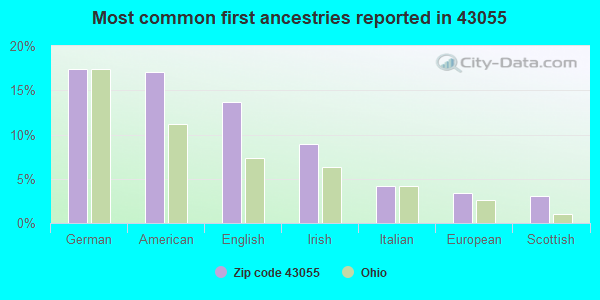 Most common first ancestries reported in 43055