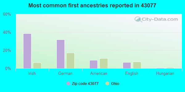 Most common first ancestries reported in 43077