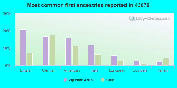 Most common first ancestries reported in 43078