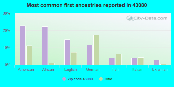 Most common first ancestries reported in 43080