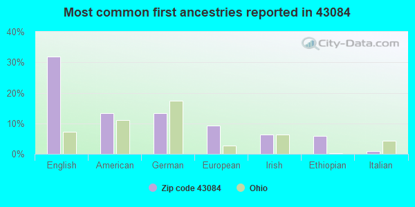 Most common first ancestries reported in 43084