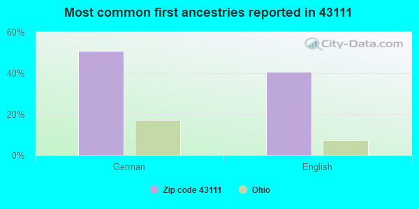 Most common first ancestries reported in 43111