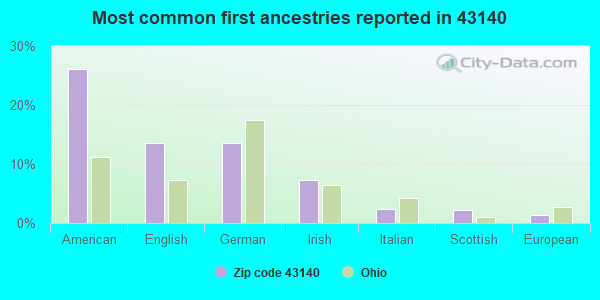 Most common first ancestries reported in 43140