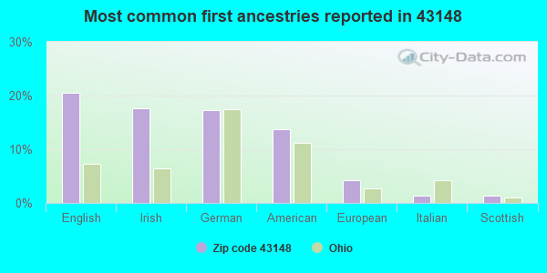 Most common first ancestries reported in 43148