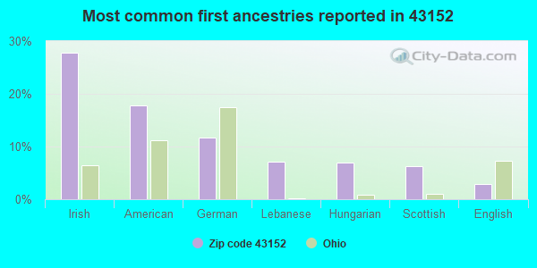 Most common first ancestries reported in 43152