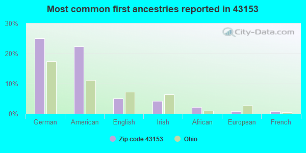 Most common first ancestries reported in 43153