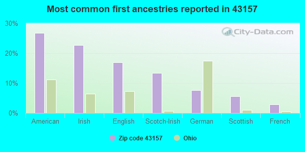 Most common first ancestries reported in 43157
