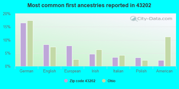 Most common first ancestries reported in 43202