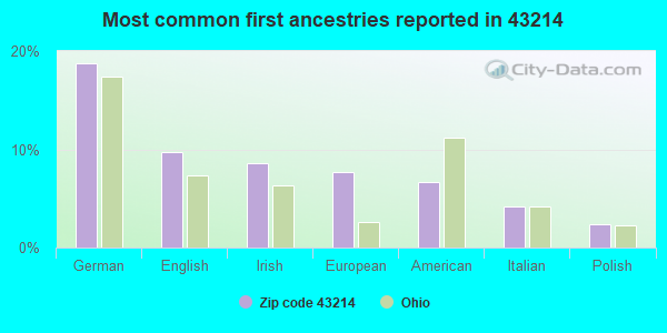 Most common first ancestries reported in 43214