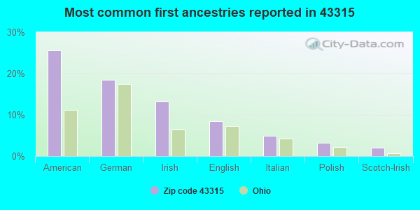 Most common first ancestries reported in 43315
