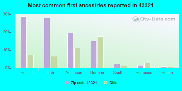Most common first ancestries reported in 43321