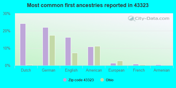 Most common first ancestries reported in 43323