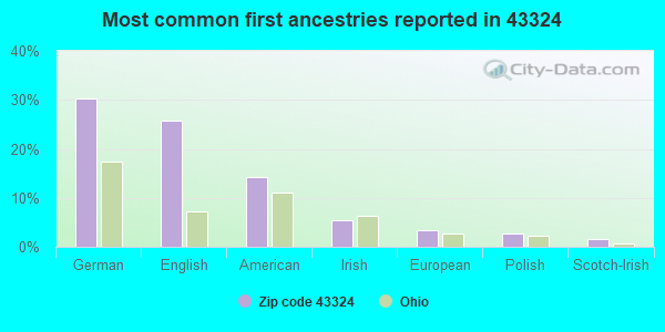 Most common first ancestries reported in 43324