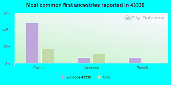 Most common first ancestries reported in 43330