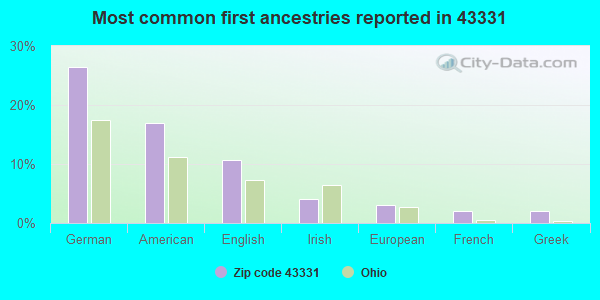 Most common first ancestries reported in 43331