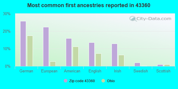 Most common first ancestries reported in 43360
