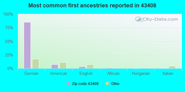 Most common first ancestries reported in 43408