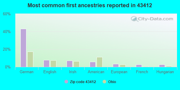 Most common first ancestries reported in 43412